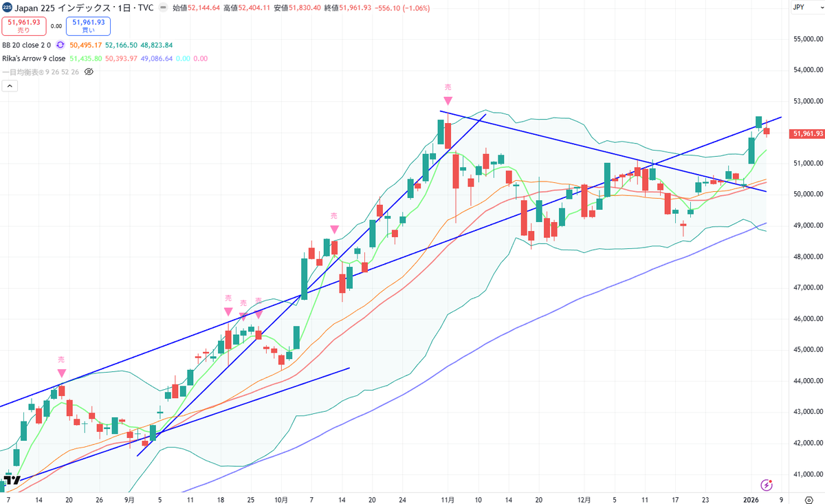 おはようございます。 今日も寒い 日経1/7終値チャート 上トレンドライン近辺で大勢は変わらず