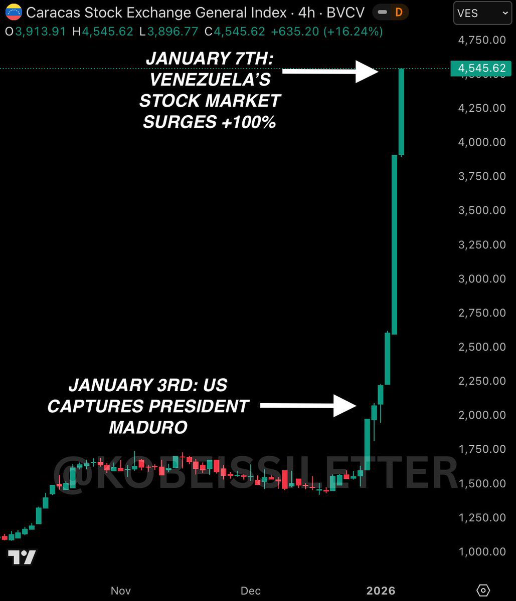 🇻🇪 ベネズエラの株式市場は、マドゥロ大統領が米国に拘束されて以降、+100％上昇 - 直近10営業日では、すでに+207％の上昇となっています  - 12月22日以降、下落した日は一日もありません