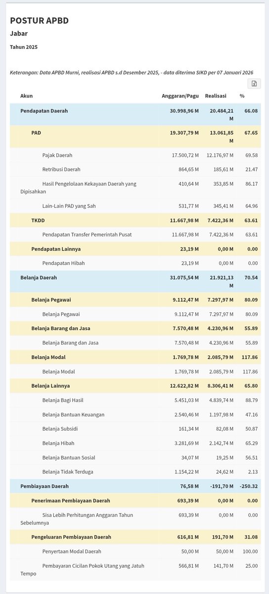 Kinerja anggaran memang nggak bisa ditutupi oleh kerja konten pak, itu jadi fakta kinerja kepala daerah yang sesungguhnya

Makanya kerja nu bener pak <a href="/DediMulyadi71/">Kang Dedi Mulyadi</a>