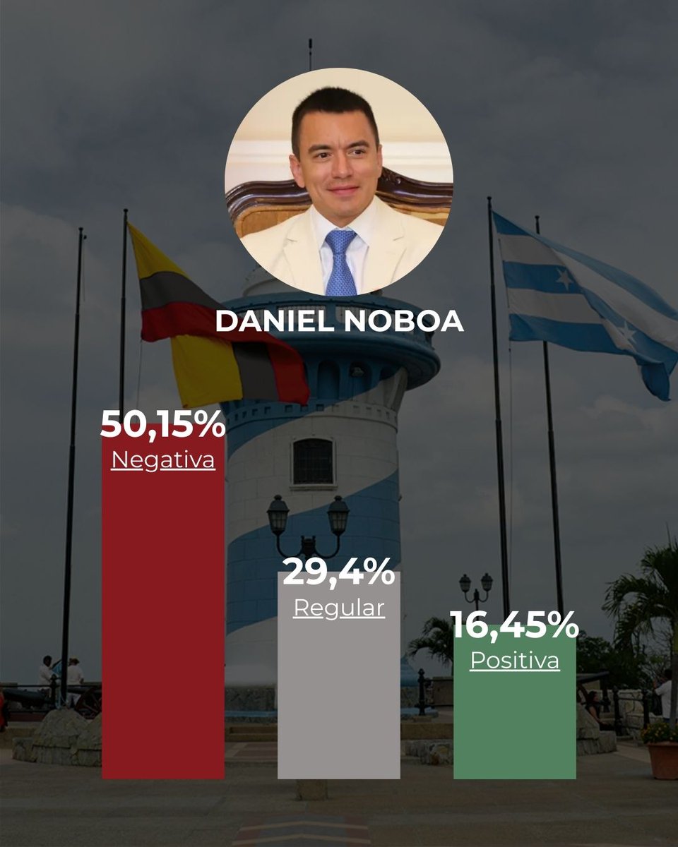 Ahora se dan cuenta cuál es el llanto y persecución de Noboa contra Aquiles Alvarez. 

No es por justicia sino porque lo opaca el trabajo del alcalde de Guayaquil.