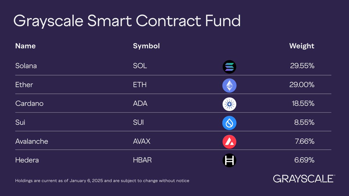 BREAKING NEWS @Grayscale spotlighted its Smart Contract Fund, with #Cardano  $ADA ranking as the third-largest allocation, making up 18.55% of the  portfolio.