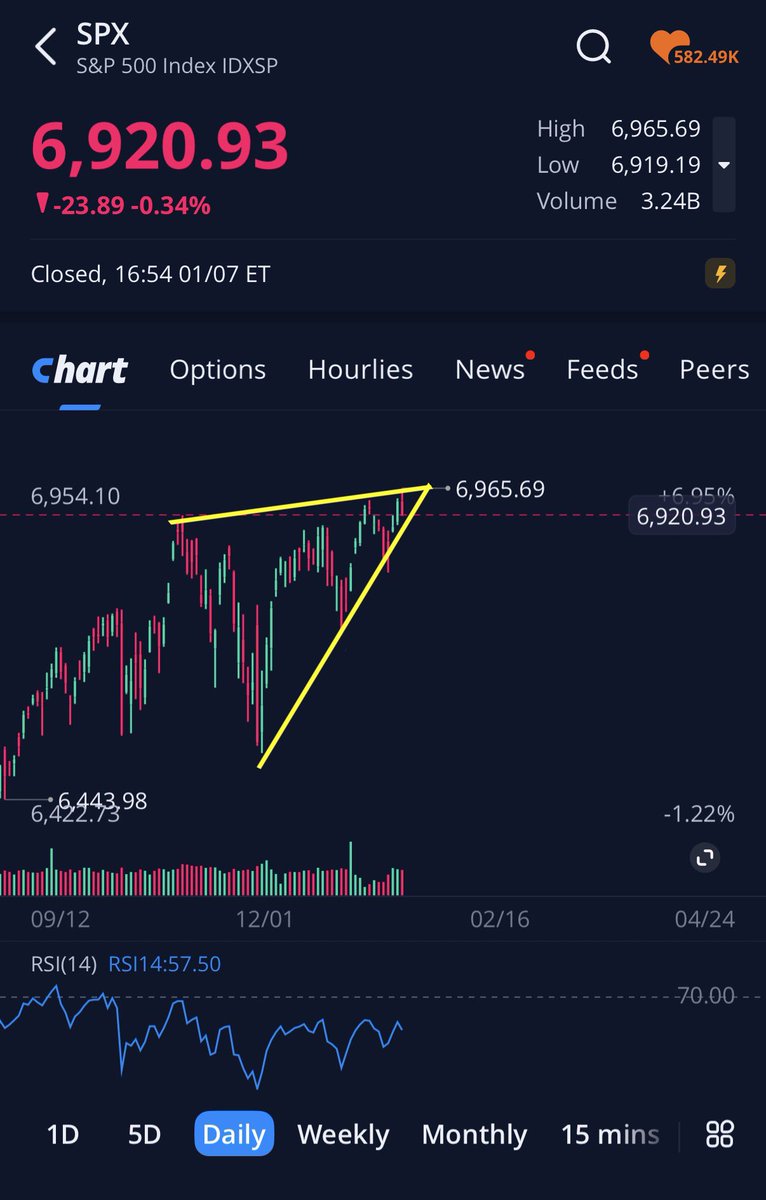 sparkle6193920's tweet image. Things that make you go hmmm 🤔 with millions in $VIX 👑 calls open 🍿 $NDX $SPX $SPY $DJI $QQQ