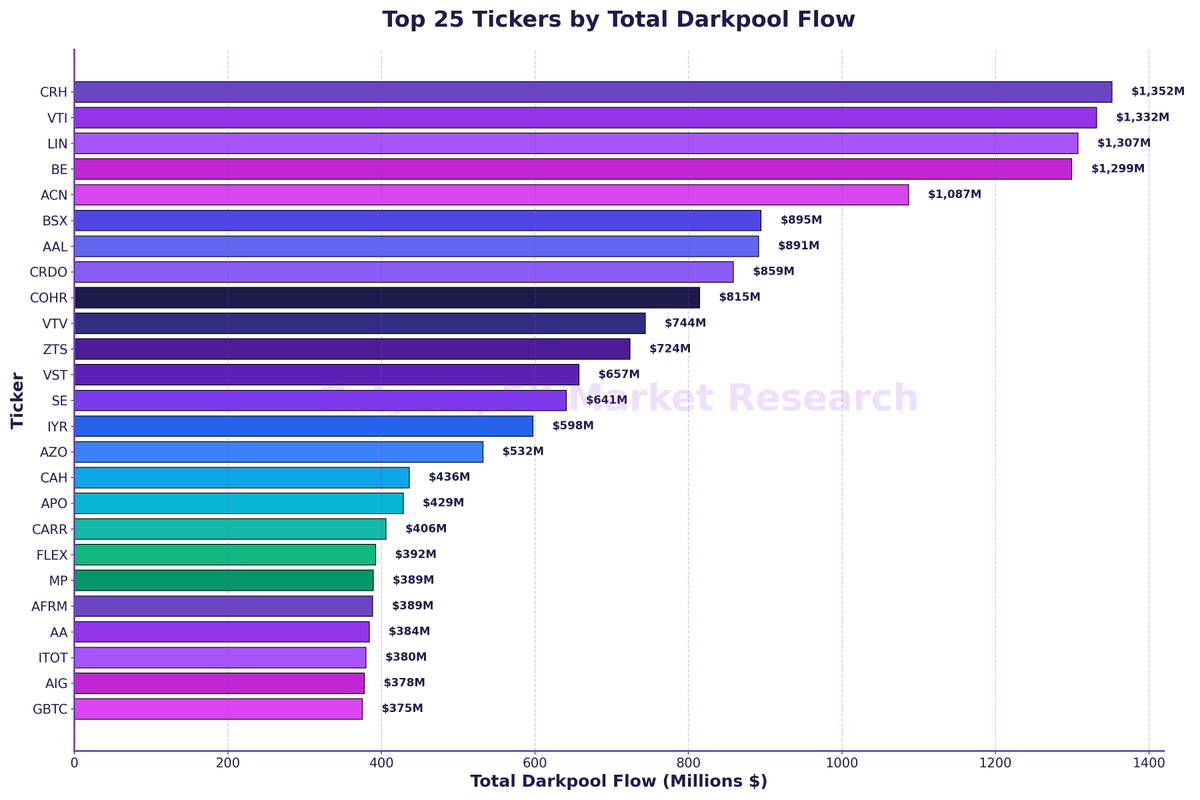 Dark Pools from 1/7/2026 $CRH $VTI $LIN $BE $AAL