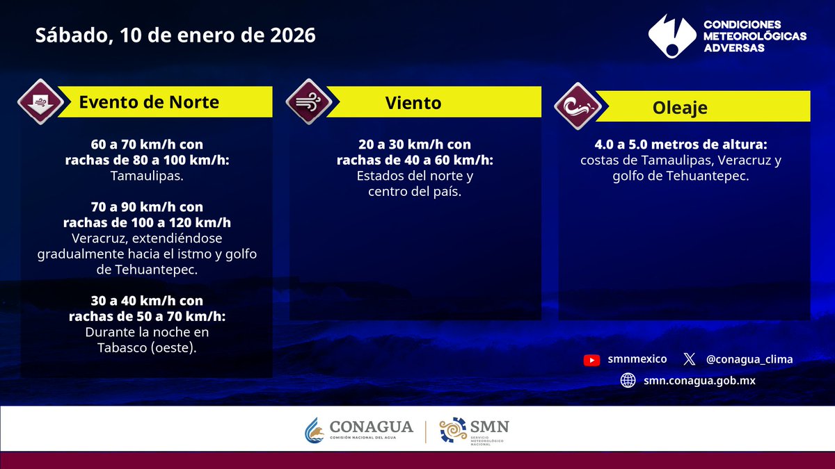 conagua_clima's tweet photo. ⚠️¡Mantengámonos en alerta! Para el próximo sábado 10 de enero, se esperan #CondicionesMeteorológicasAdversas, incluyendo #EventoDeNorte con #Rachas de hasta 120 km/h en #Veracruz. 
Detalles, en la imagen. ⤵️ https://t.co/lpQN36Hiu0