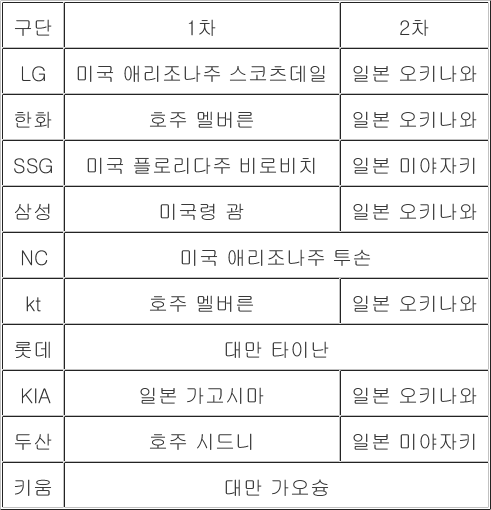 프로야구 구단, 미국서 스프링캠프 철수 행렬…3년 만에 반토막 (출처 : 네이버 스포츠) naver.me/GNR6cXca