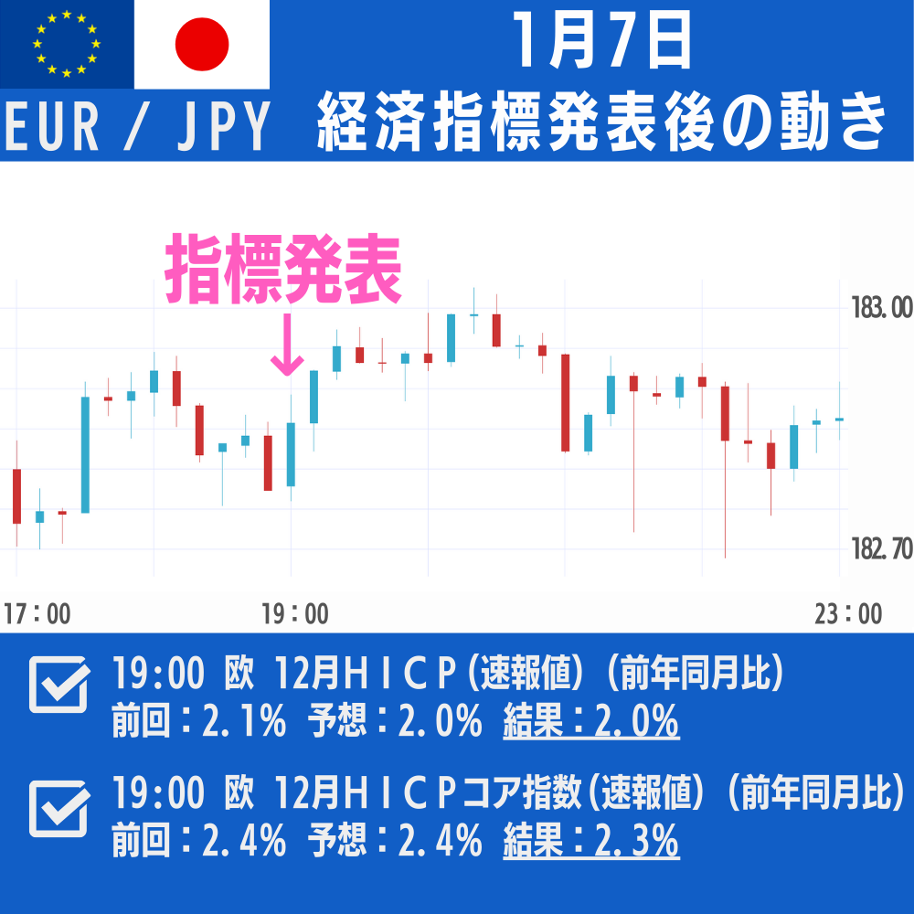 昨日の #注目経済指標の結果＞ 昨日の経済指標をピックアップしたにゃ♪ □チャートはEUR/JPY □欧  12月消費者物価指数（ＨＩＣＰ、速報値）(前年同月比) □欧 12月消費者物価指数（ＨＩＣＰコア指数、速報値）(前年同月比)  https://t.co/AdtYOhT3xm #fx #為替 #ループ ...