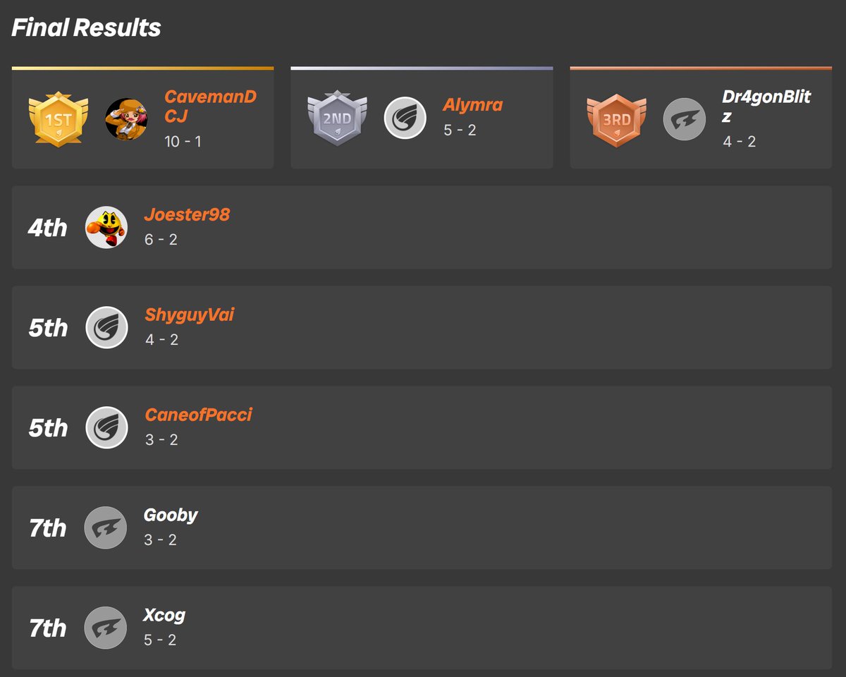 #AGDQ2026 Evil Zone results

Congrats to Caveman on the win after a crazy Losers' Bracket run and thanks to everyone who joined!

PS1 Mystery on Friday, be there :)