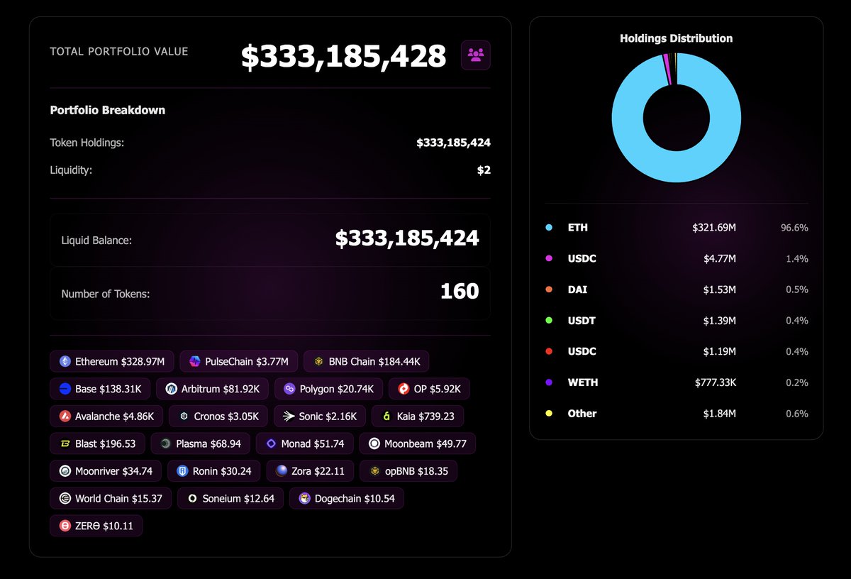 PulseChainStats's tweet image. Breaking: 100,300 ETH from freshly funded Tornado Cash wallets valued at $316M have been used to sacrifice for ProveX

The total value sacrificed now sits at $333M