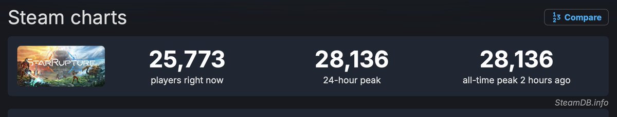 evolve_pr's tweet image. StarRupture Early Access day 2 is going pretty okay!

Creators and press, you've talked to our team about keys already, right? YES? RIGHT?! *INTENSELY JUDGEY GLARE THAT WOULD MAKE YOUR MOTHER PROUD*