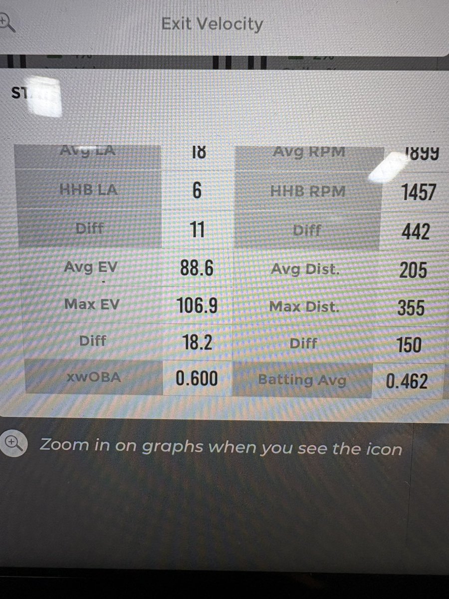 ben_pickering_'s tweet photo. Another great hitting session today:
set a new EV PR with 107.6 off the machine! https://t.co/geq9ViyLxW