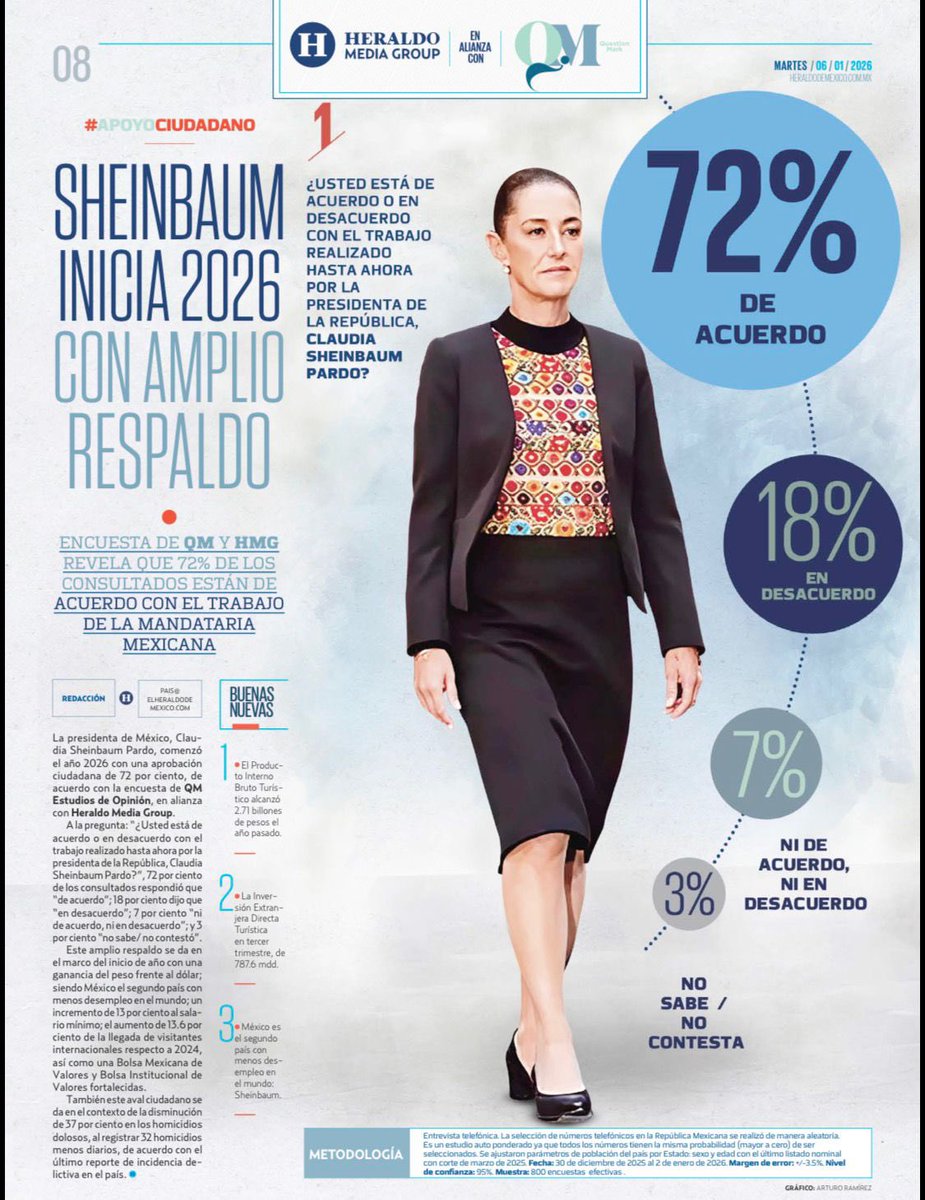 epigmenioibarra's tweet image. Más de la mitad de las y los mexicanos, según este ejercito demoscópico, rechaza la intervención militar norteamericana en Venezuela. 

7 de cada 10 respaldan a la Presidenta @Claudiashein.

En la lucha que con serenidad, inteligencia, firmeza y dignidad libra por la paz, la…