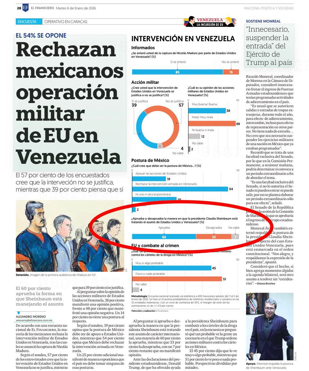 epigmenioibarra's tweet image. Más de la mitad de las y los mexicanos, según este ejercito demoscópico, rechaza la intervención militar norteamericana en Venezuela. 

7 de cada 10 respaldan a la Presidenta @Claudiashein.

En la lucha que con serenidad, inteligencia, firmeza y dignidad libra por la paz, la…