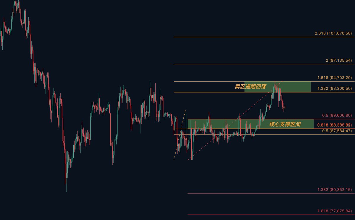 思路回顾： 9万破位我们看多头延续至9.4万目标实现！ 9.4万高点破看回调参与空单下跌实现！ 操作思路：  重点关注下方核心支撑区间，这是前阻力区间，多次验证后突破，那么回踩观察能否建立支撑，能建立新的支撑点，同时盘出多头结构，有理由看9.8～9.9万的多头延续，相反  ...