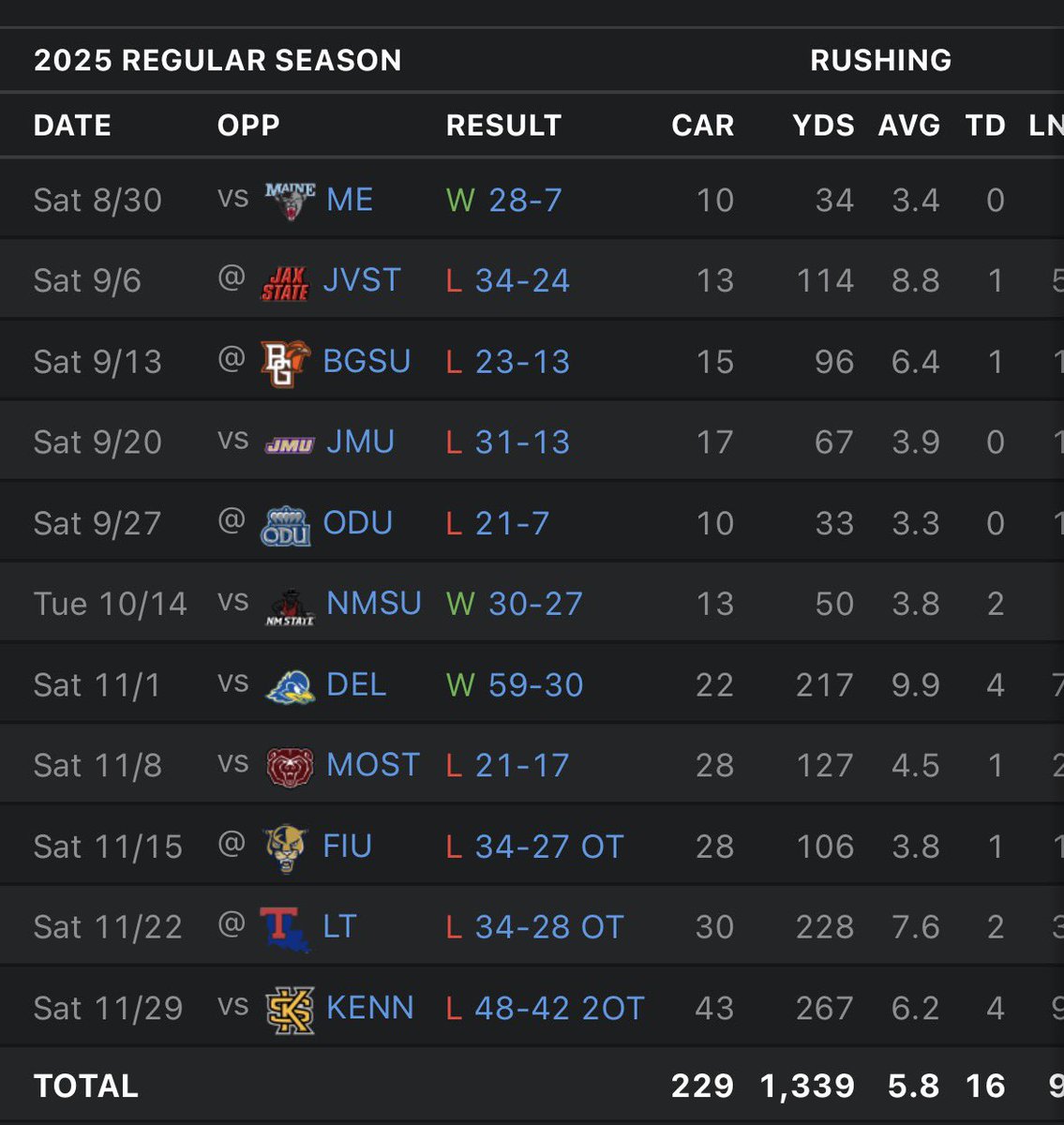 DaveScalera's tweet photo. @bcatleagle I think you’re a bit more optimistic than I am. I’d like to see how many P4 game starts we will have on our roster. Biggest name so far is the RB from Liberty and his numbers were good, but look at who they were against. https://t.co/LgQi5sriga