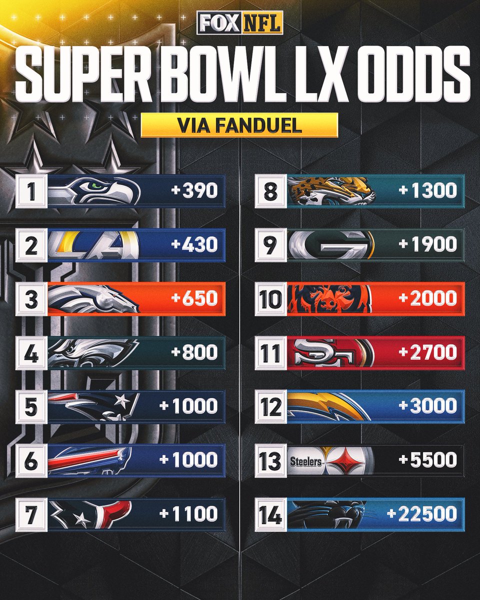 NFLonFOX's tweet photo. Super Bowl LX odds as we head into the Wild Card Round 🏆 https://t.co/TyUCTNx44D