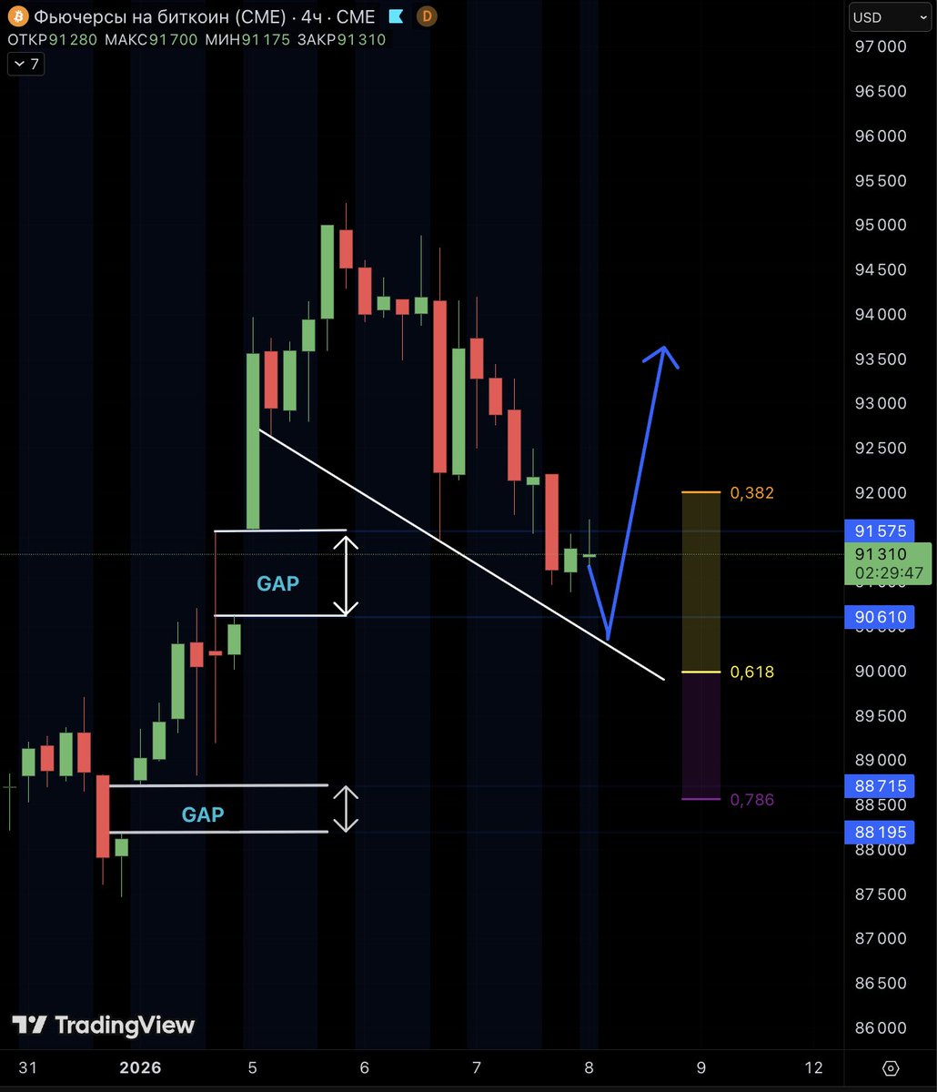 BTC on the CME chart, we can clearly see two unfilled gaps. One of them is  very close to price and looks likely to be filled soon if momentum allows.  After that,