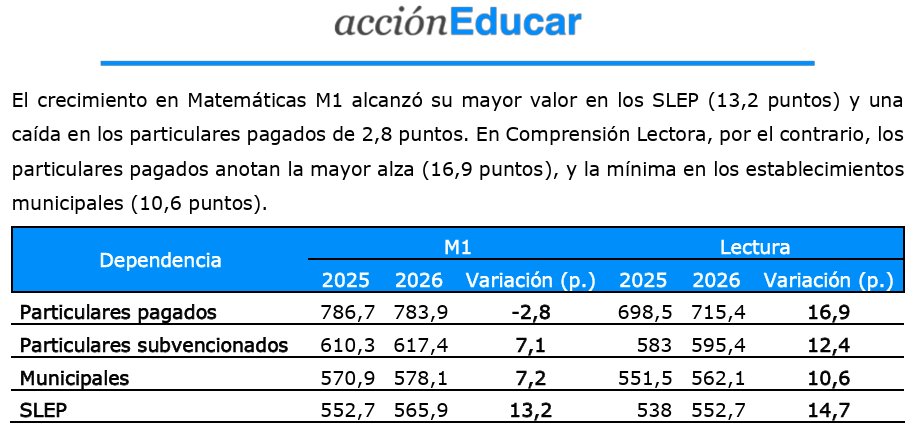 Dato duro, no relato: los SLEP registran el mayor crecimiento en Matemáticas M1 (+13,2 puntos) y también un alza sólida en Lectura (+14,7).

La educación pública sí puede mejorar cuando se mide progreso y no solo promedios.

Más evidencia, menos prejuicio.