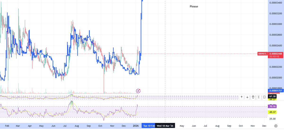rippcurrent's tweet photo. @BCBacker Hey Bcb,  I asked about the XVG/BTC chart in today’s livestream and you said you were conflicted about showing it because you didn’t want to confuse people.  At what point do you think this is invalidated https://t.co/t3eUzOzbCj