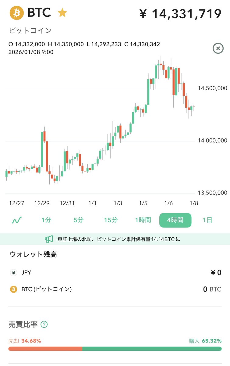 ビットコイン、1500万円復帰はまだですかね？ 2ヶ月後に110万円入る算段付けたので、安いままならそれでもいいですが #BTC