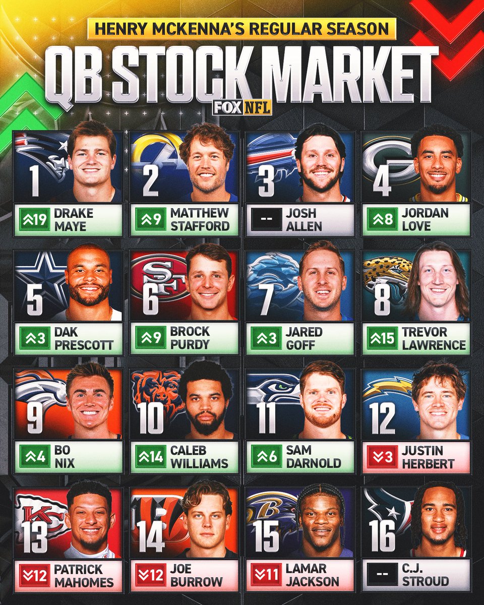 NFLonFOX's tweet photo. From preseason rankings to now, how much did your quarterback move in @henrycmckenna's QB Stock Market? 📉📈

Read more: https://t.co/lwg2iQHCqH https://t.co/1wLhrMWmcT