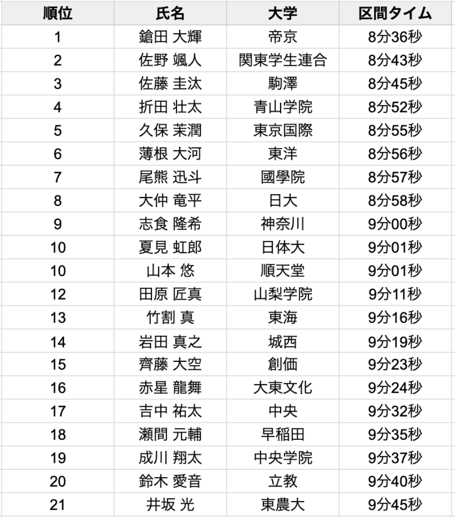 箱根駅伝10区
馬場先門（20.1km）〜ゴール（23km）

帝京鎗田が
最後の最後
いかに絞り出したかが分かる