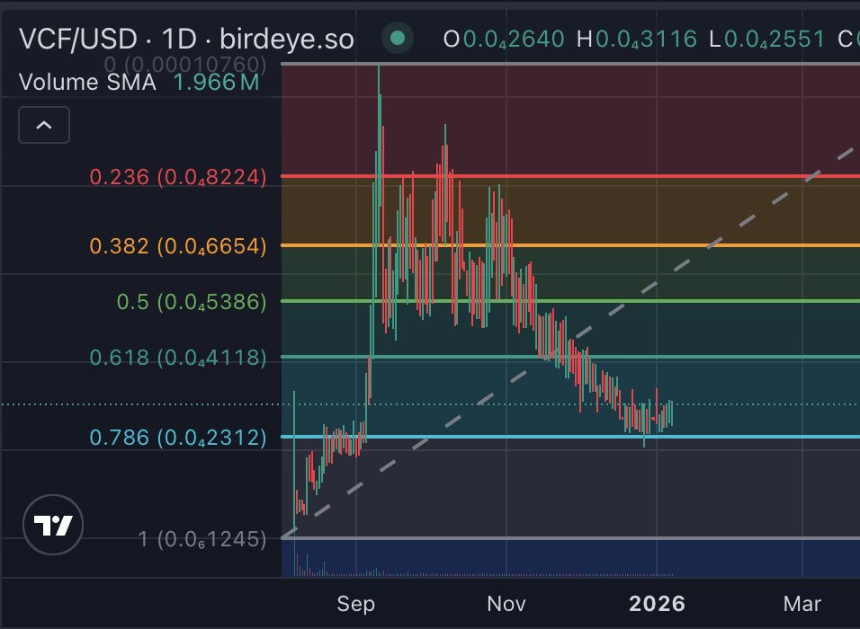 Would you buy this chart?

$VCF is finding support at a key level

Why it's a longterm buy and hold 🧵