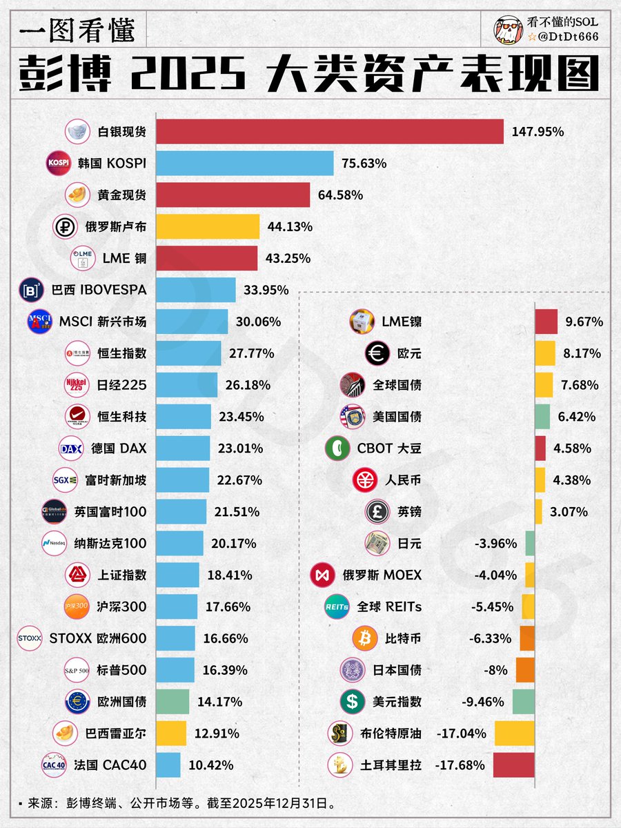 总体看，2025年大类资产投资逻辑： 贵金属（白银优于黄金）＞铜＞A股≈欧美股（科技成长更优）＞欧元＞美债（包含票息）＞人民币＞中债＞美元＞原油。  那么2026年，我们该怎么玩？ 对主要资产的排序：美股＞BTC＞黄金＞铜/银＞美债（包含票息）＞A股指数＞人民币＞中债 ...