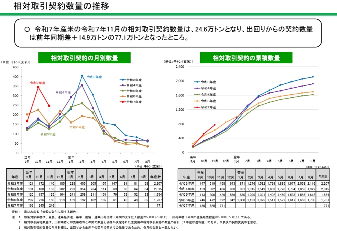 相対取引の進捗を見てもわかる通り、新米が出た瞬間から米が急激に集荷から米卸へ流れた影響が民間在庫の数字に出ている可能性が否定できません。  もちろん末端で売れてない可能性は大いにあるんですけど、今はまだ民間在庫の数字からそれを読み取る事はできないんです。