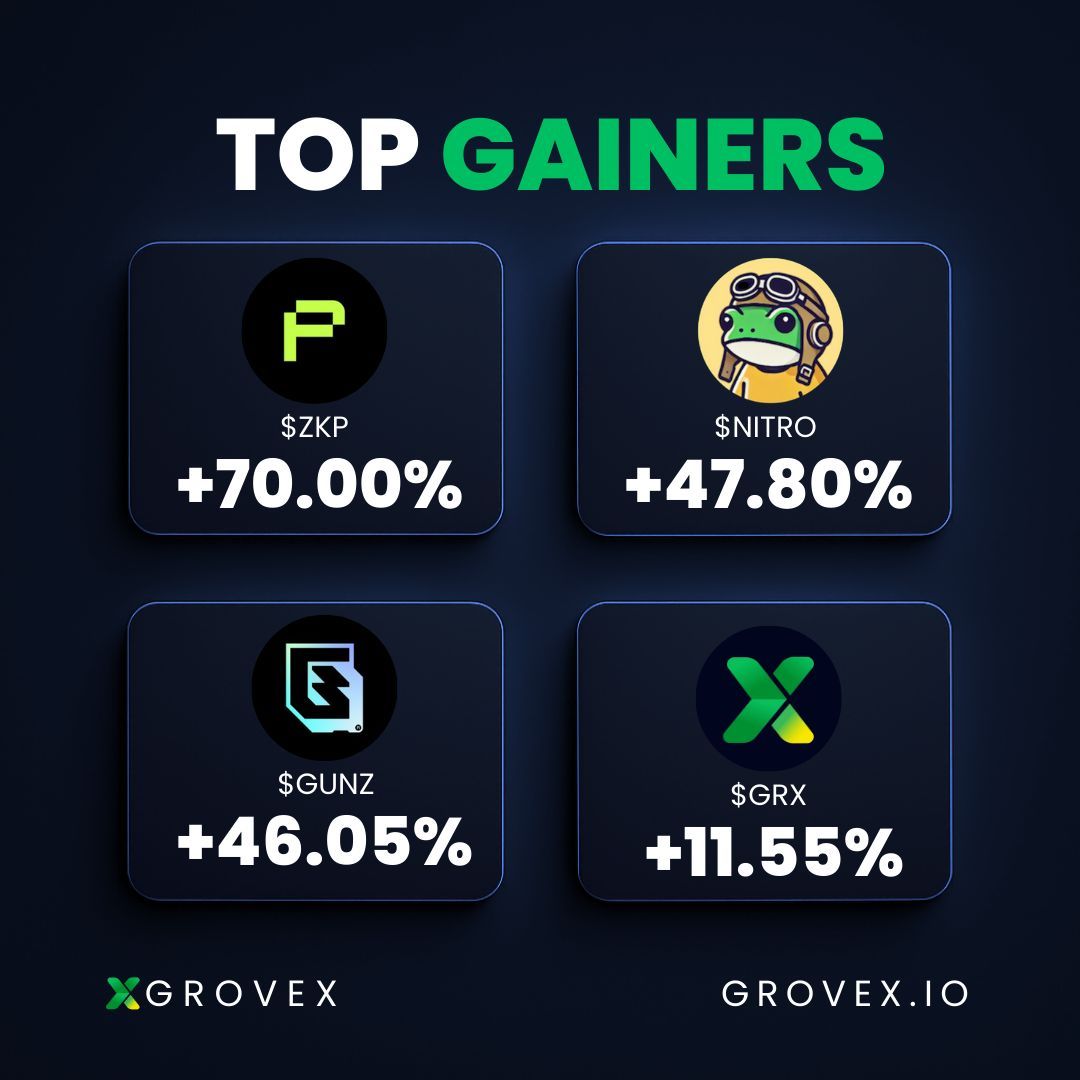 Momentum check 📈 $ZKP +70.00% $NITRO +47.80% $GUNZ +46.05% $GRX +11.55%  Which move caught your eye today? 👀 #Crypto #MarketMoves #GroveX