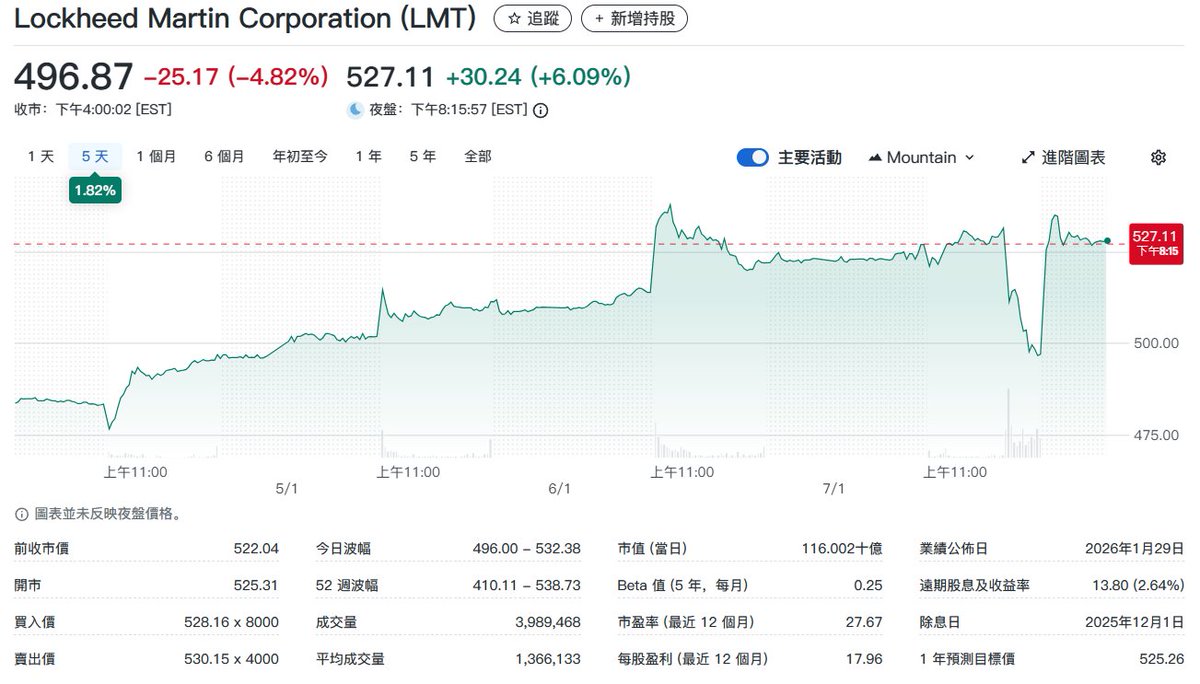周三美国国防股下跌，洛克希德马丁 跌近5%（特朗普扬言要大幅提高国防开支，盘后涨6%），HII跌3%，雷神跌2.5%。特朗普罕见打击美国军工企业，誓言将阻止RTX等国防承包商支付股息或回购 股票，直到它们加快武器生产。 特朗普和五角大楼批评国防工业成本高昂、生产缓慢，并 ...