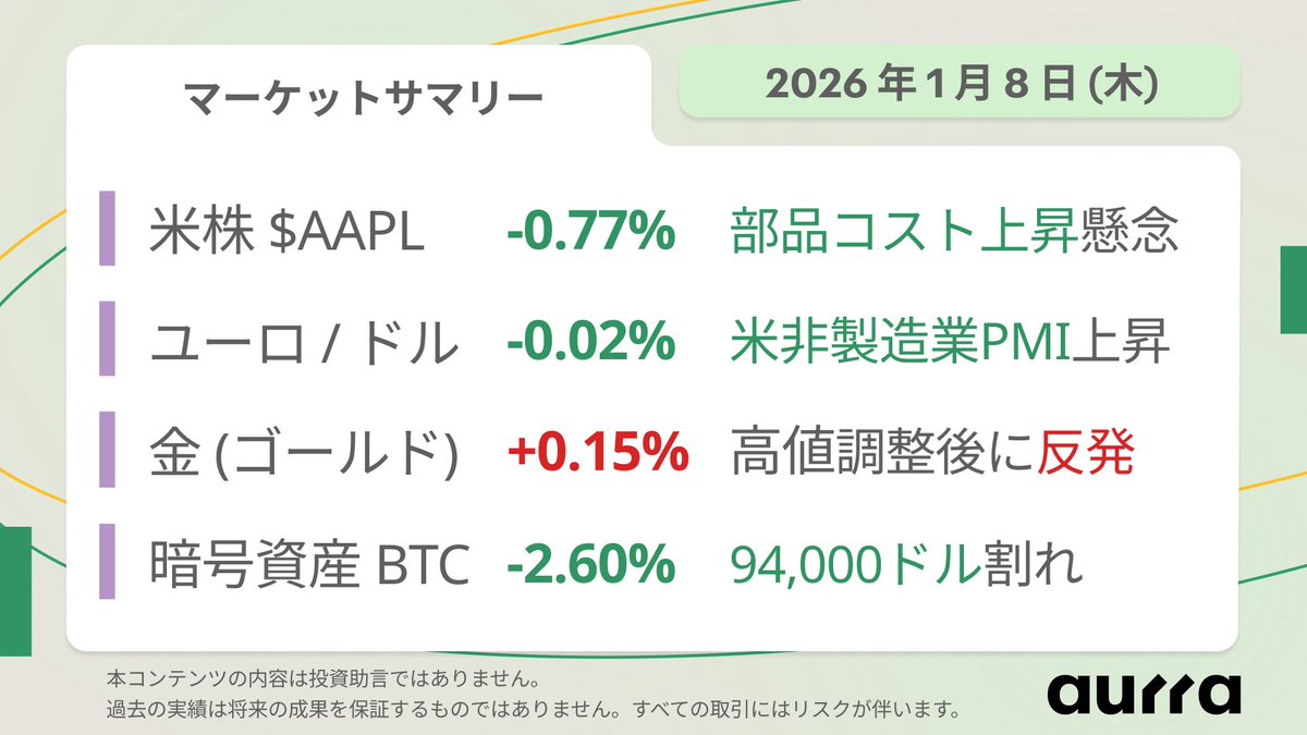 🌎 マーケットサマリー｜2026年1月8日(木) 主要な米経済指標を前に、市場は慎重な値動き。 📉 アップル $AAPL は  -0.77%、部品コスト上昇で利益率低下への懸念 💱 ユーロ/ドル $EURUSD は -0.02%、ISM非製造業PMIの予想上振れが下支え 🧈  ゴールド $XAUUSD は +0.15 ...