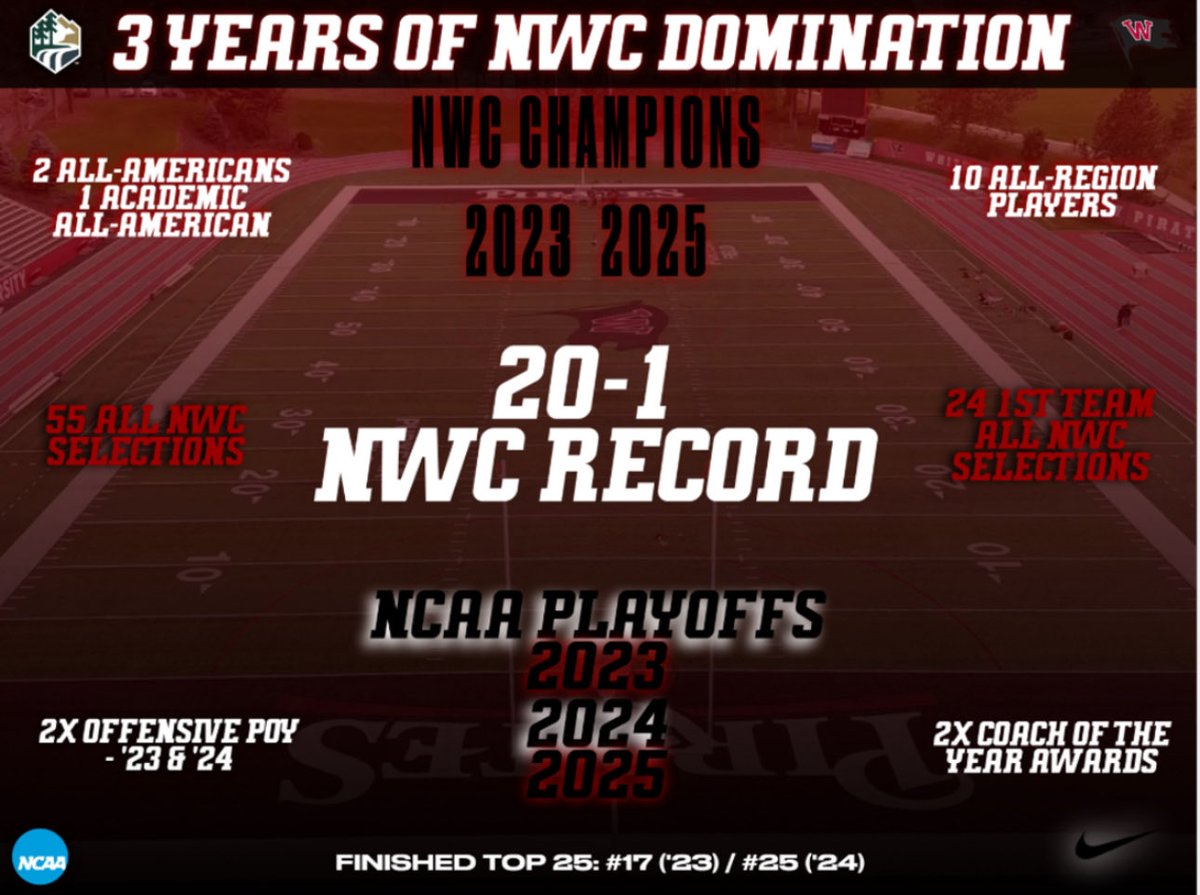 Whitworth FB tweet media