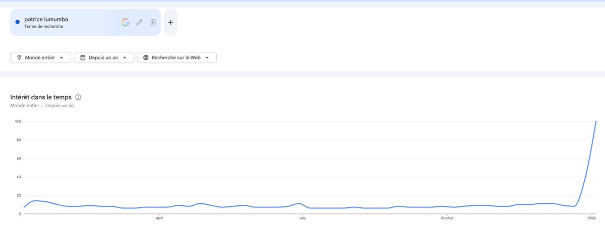 AgaucheYT's tweet image. C’est finalement un phénomène mondial incroyable. Regardez ce graphique !
Depuis le début de la CAN, les recherches Google dans le monde sur Patrice Lumumba explosent, atteignant un pic de 100% en tendance!
 La raison n’est ni un documentaire, ni un programme éducatif, mais le…