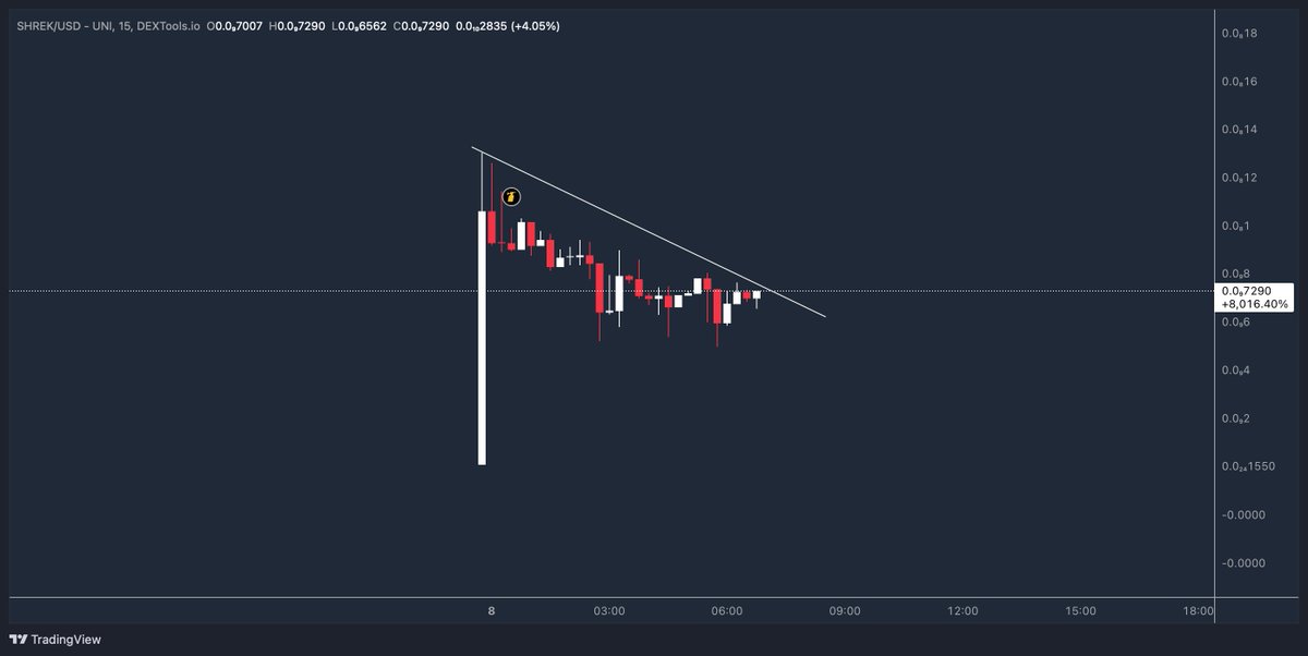 DaCryptoPirates's tweet image. $SHREK had a smooth launch, sitting around ~$300k mc right now.

Looks like it’s still warming up, wouldn’t be surprised to see continuation in the next few hours.

dextools.io/app/ether/pair…