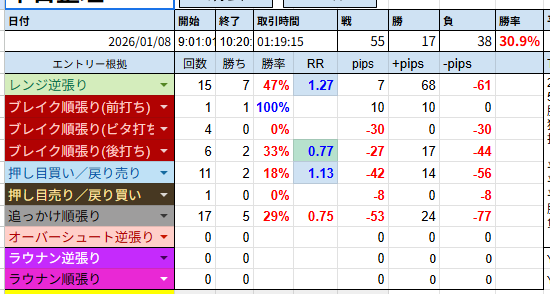 SSFORFX's tweet image. あくびが出るほどに、わかりやすくレンジでしたが、検証のために55発撃ちました。

当然ながら、ブレイク狙い、というより順張り系は全然ダメですけど、こういう時でもレンジ逆張りは少しだけ勝ってるんですよね。