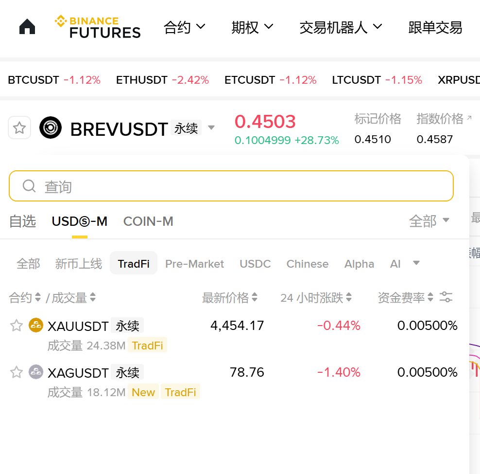 币安上线了黄金和白银的永续合约！ 币安永续合约推出了新的TradeFi板块： 黄金永续合约XAUUSDT 杠杆倍数1~75 白银永结合约