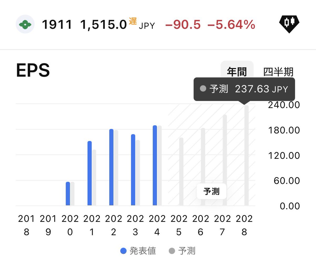 FIRE60028219's tweet image. 狙ってた銘柄
住友林業が急落してます😱⤵️

トランプ発言で
米住宅関連株が売られて米国事業を持つ
住友林業にも影響してます😭

PER 9.6倍
PBR 1.01倍
配当利回り 3.30%💰✨
配当性向 31.8%⭕️
信用倍率2.39倍⭕️

株価がさらに下がるなら
買いたいです😊🔰