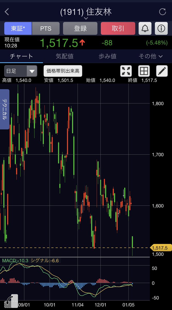 FIRE60028219's tweet image. 狙ってた銘柄
住友林業が急落してます😱⤵️

トランプ発言で
米住宅関連株が売られて米国事業を持つ
住友林業にも影響してます😭

PER 9.6倍
PBR 1.01倍
配当利回り 3.30%💰✨
配当性向 31.8%⭕️
信用倍率2.39倍⭕️

株価がさらに下がるなら
買いたいです😊🔰