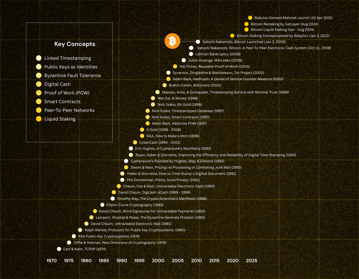 satlayer's tweet image. Bitcoin has come a long way, and it’s only getting started.