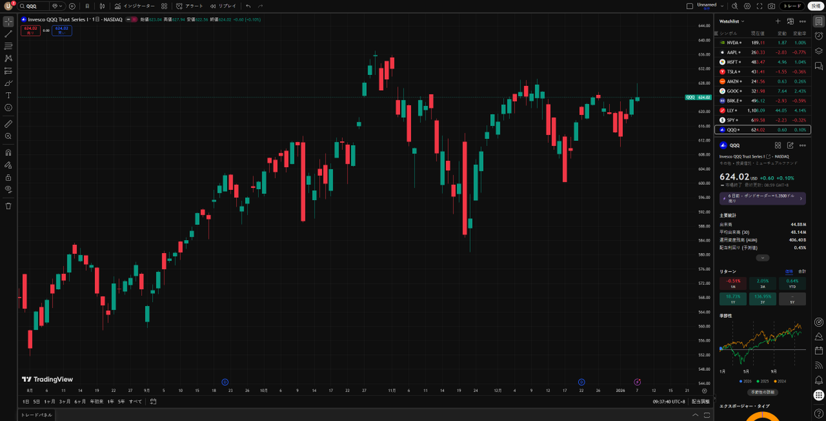 Asset_Flow's tweet image. QQQが最高値圏で激しい攻防！🚀

長期の上昇トレンドを維持しつつ、直近は高値で横ばいの動き⚡️ ここを突き抜けて新境地へ向かうのか、それとも一旦の調整か？🔥

ハイテク株の底力、皆さんはまだ信じてますか？それとも利確？💬👇