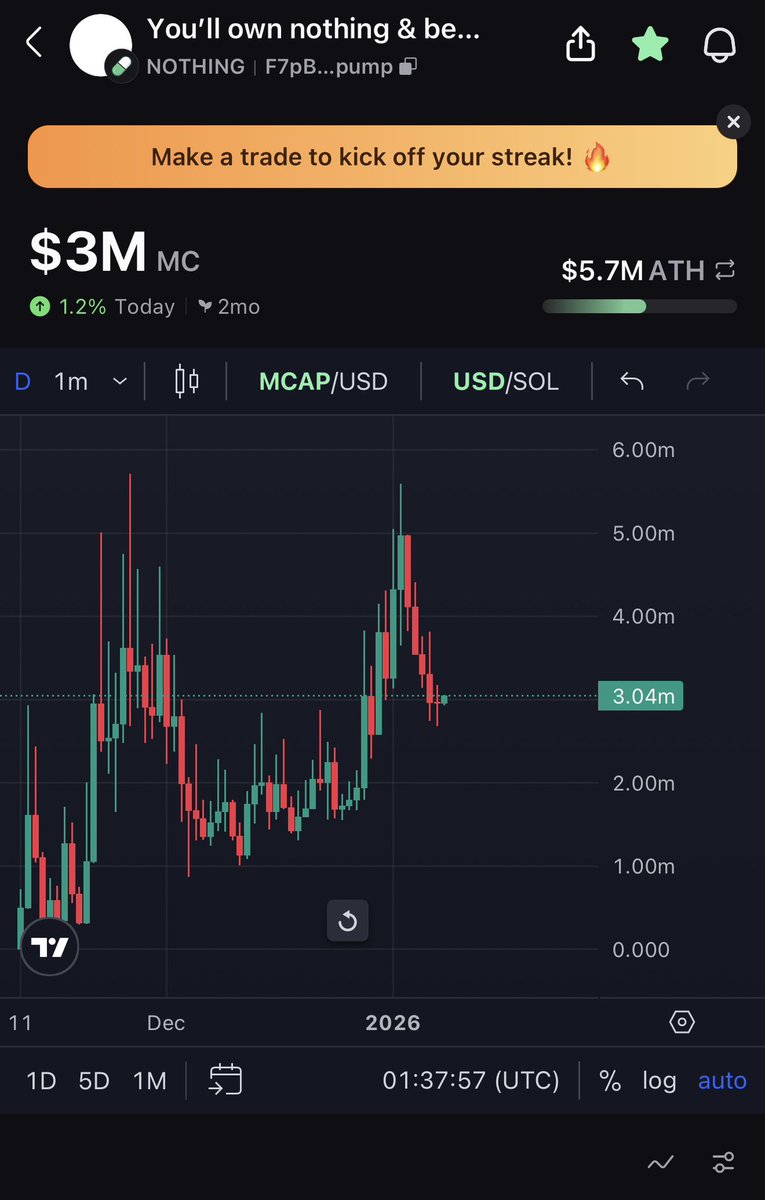 Back to 3m. Probably $nothing but I think wayyyyy higher