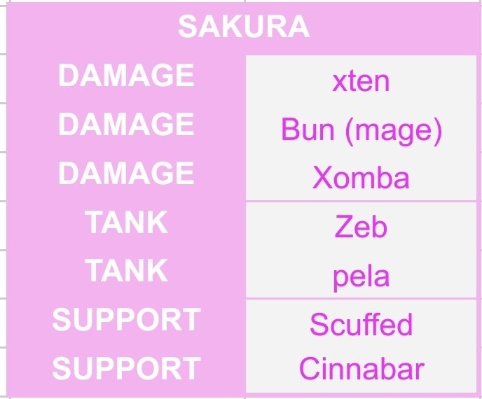 DineViperOW's tweet image. My personal roster preds for Sakura and Extinction for OWCS Season 3