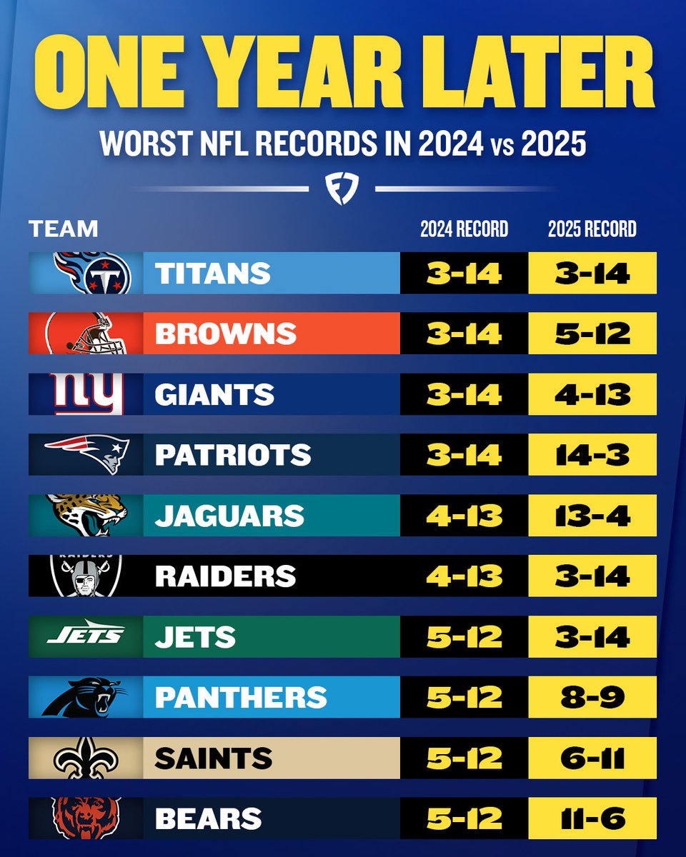 FDSportsbook's tweet image. The Patriots went from 3-14 to 14-3

The Jaguars went from 4-13 to 13-4

The Bears went from 5-12 to 11-6

A year can change everything 🔥