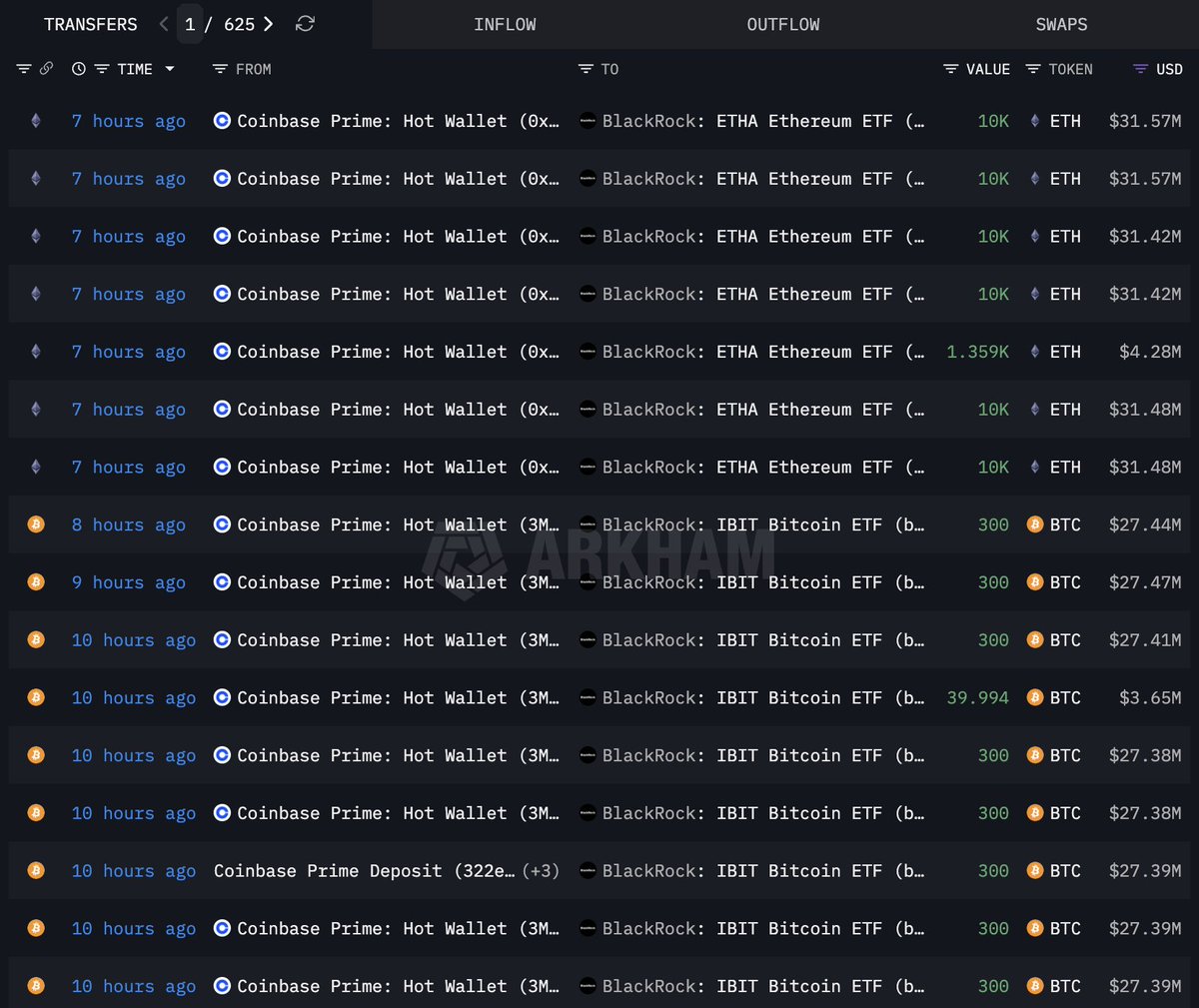 BlackRock has been accumulating $BTC and $ETH for 3 consecutive days, with  a total of 9,619 $BTC($878M) and 46,851 $ETH($149M).