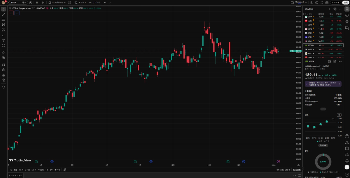 Value_3Hunter's tweet image. エヌビディア（NVDA）が再加速！🚀

調整を経て底打ち、力強いリバウンドで上昇トレンドへ復帰🔥 190ドルの節目を突破し、再び最高値を伺う展開です⚡️

AIの王者はやはり強かった！ここから買い増しますか？それとも静観？💬👀