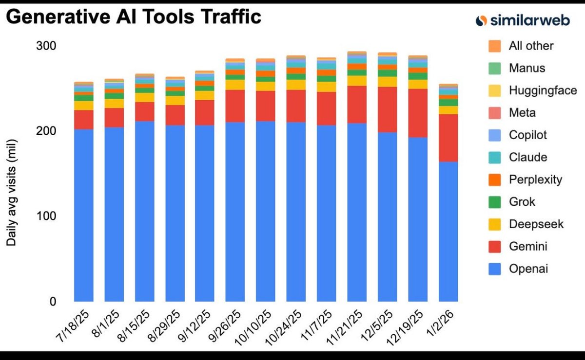 OpenAI getting crushed by Google Gemini. Also AI traffic is slowing down.  Uh oh. This is actually positive for BTC/crypto as AI has been sucking  capital out of crypto past year.