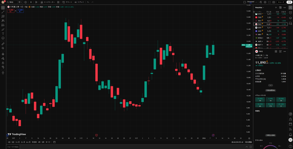 Value_1Pro's tweet image. エヌビディア（NVDA）が再加速！🚀

調整を終えて底打ち、力強いリバウンドで上昇トレンドへ復帰。190ドルの節目を突破し、再び最高値を伺う展開です🔥

AIの王者はやはり強かった！ここから買い増しますか？それとも静観？💬👀