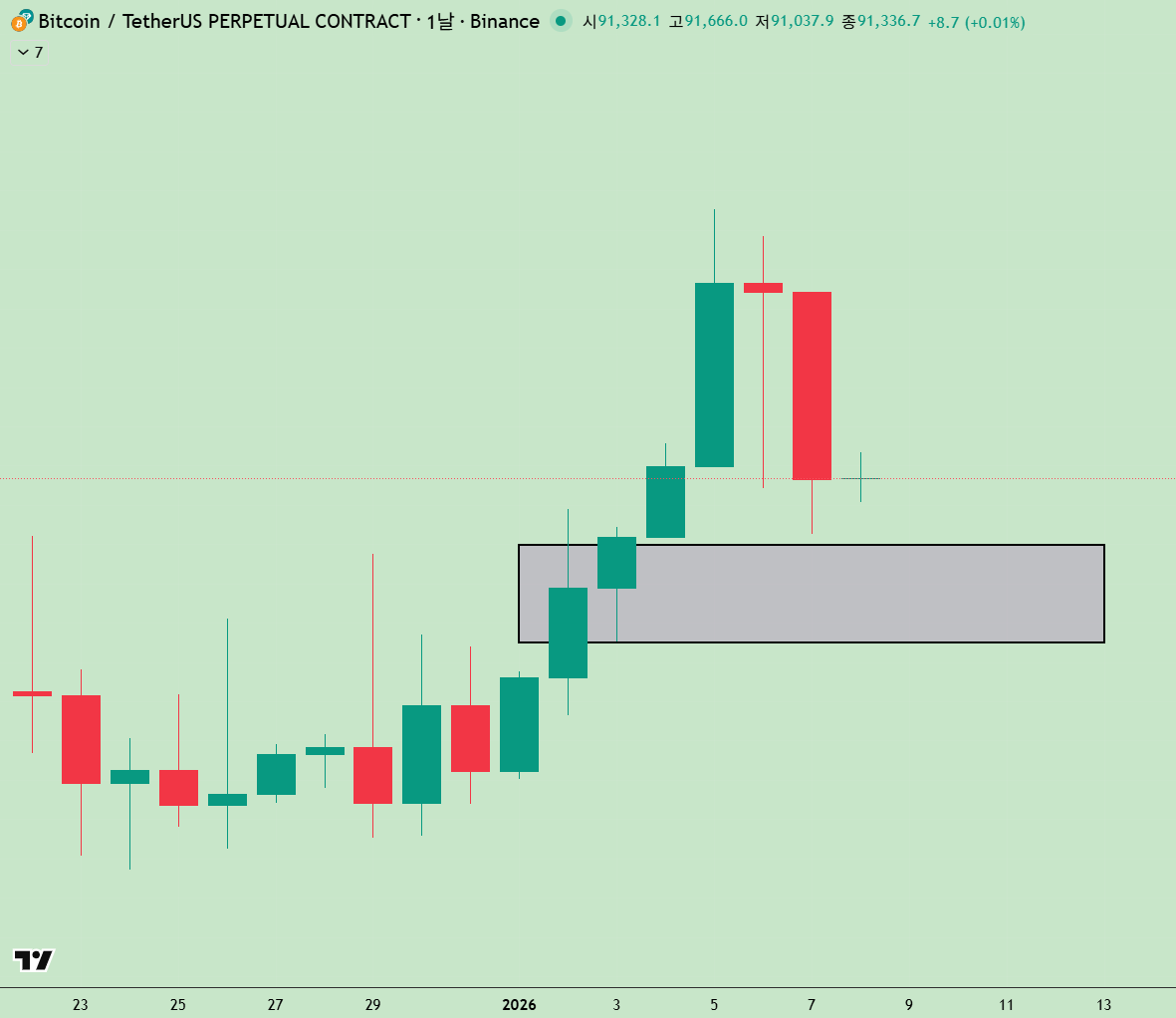 비트코인 1월 8일 목요일 현재 상황 월요일 저점보다 낮은 가격으로 시작한 흐름으로 보아 추가 하락 가능성이 높은 상태, 주말 상승하기  전 매물대 박스구간까지 하락한다면 반등이 나올 가능성은 있음 하지만 박스구간까지 내려와서 나오는