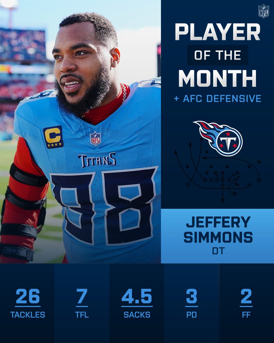 NFL's tweet image. AFC Players of the Month! (December/January)

@trevorlawrence | @GrindSimmons94 | @cameronglittle