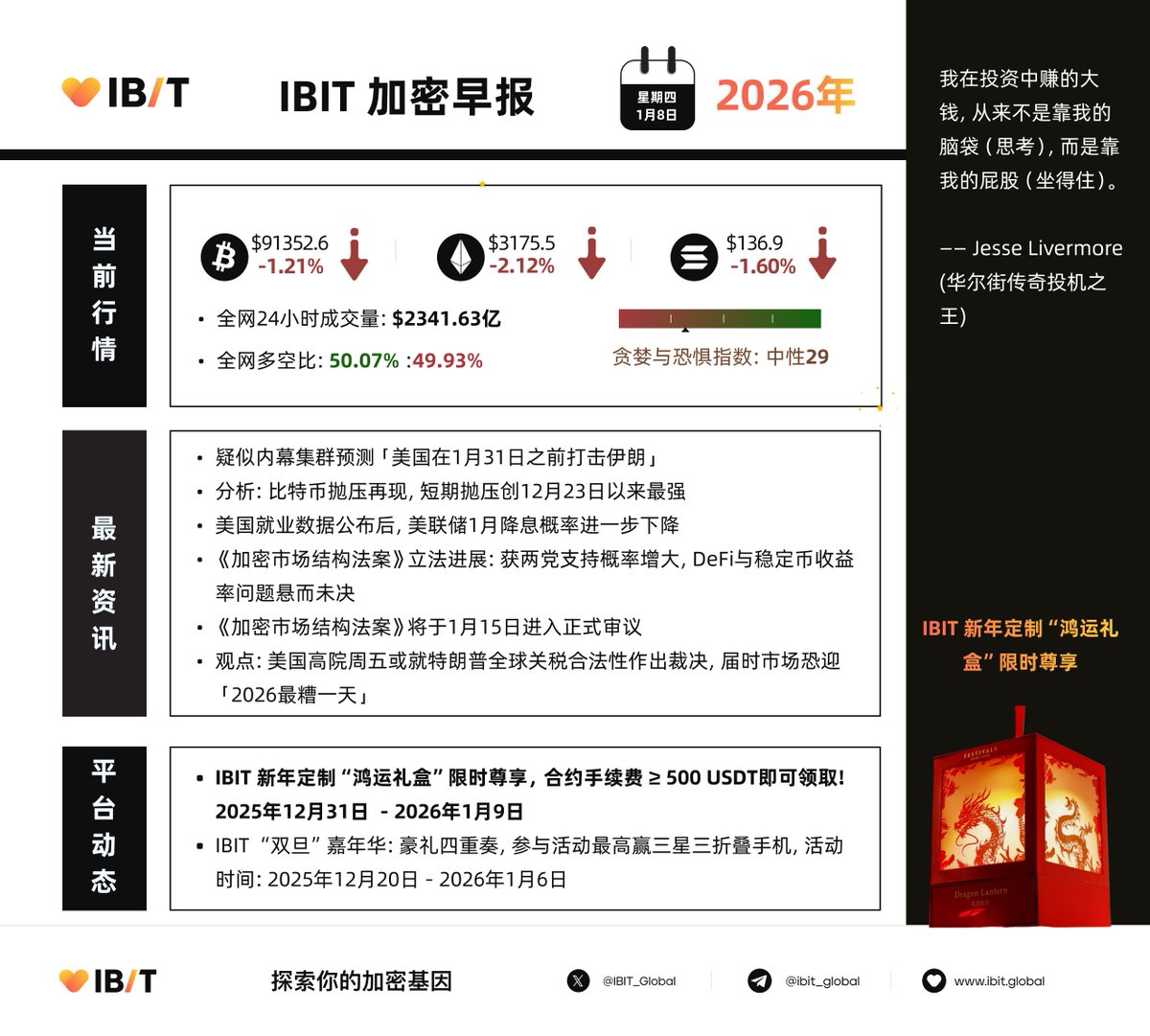 🧾 #IBIT 加密早报- 2026.1.8🎆 🚀速览加密最新消息💸 #BTC：$91352.6 -1.21% 🪙 #ETH :  $3175.5 -2.12% 🆚全网多空比：50.07% ↗️ ：49.93% 📉 🔥 IBIT 新年定制“鸿运礼盒”限时尊享，合约手续费≥ 500  USDT即可领取! 2025年12月31日- 2026年1月9日✔️